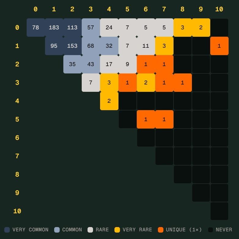 世界杯 Scorigami 逼近历史：德国险些造出独特比分